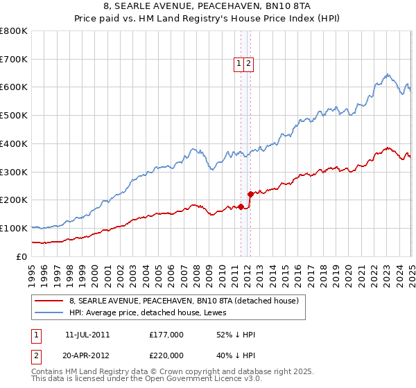 8, SEARLE AVENUE, PEACEHAVEN, BN10 8TA: Price paid vs HM Land Registry's House Price Index