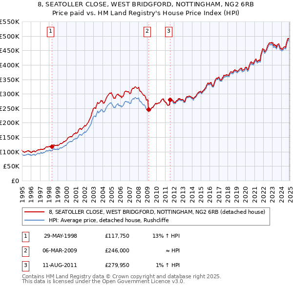 8, SEATOLLER CLOSE, WEST BRIDGFORD, NOTTINGHAM, NG2 6RB: Price paid vs HM Land Registry's House Price Index