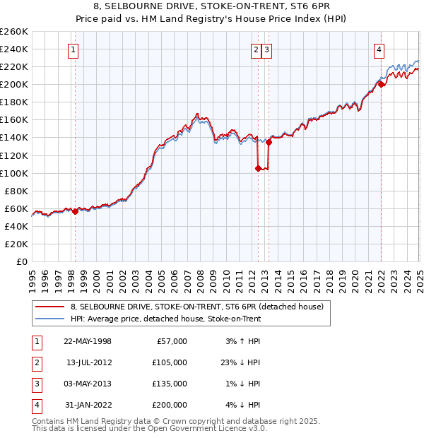 8, SELBOURNE DRIVE, STOKE-ON-TRENT, ST6 6PR: Price paid vs HM Land Registry's House Price Index