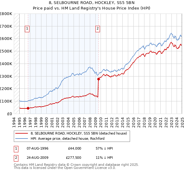 8, SELBOURNE ROAD, HOCKLEY, SS5 5BN: Price paid vs HM Land Registry's House Price Index