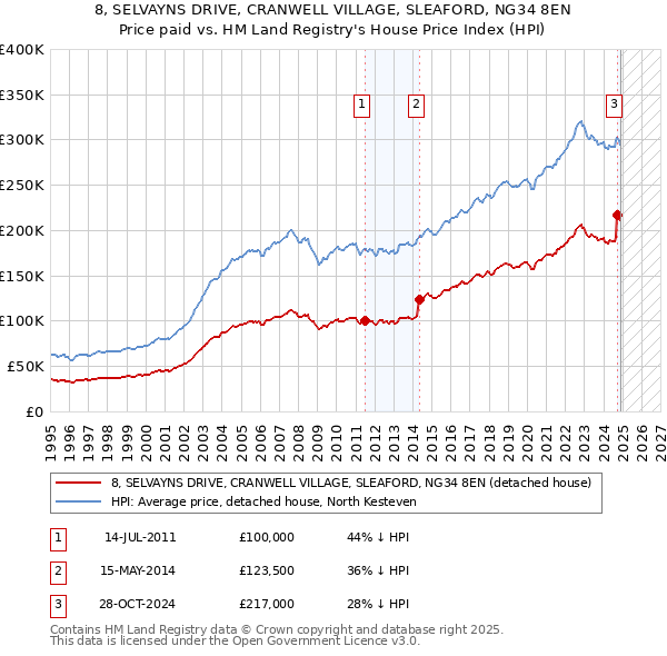 8, SELVAYNS DRIVE, CRANWELL VILLAGE, SLEAFORD, NG34 8EN: Price paid vs HM Land Registry's House Price Index