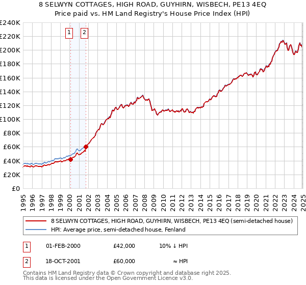 8 SELWYN COTTAGES, HIGH ROAD, GUYHIRN, WISBECH, PE13 4EQ: Price paid vs HM Land Registry's House Price Index