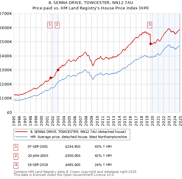 8, SENNA DRIVE, TOWCESTER, NN12 7AU: Price paid vs HM Land Registry's House Price Index
