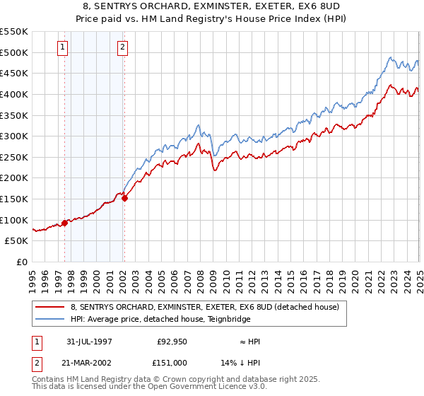 8, SENTRYS ORCHARD, EXMINSTER, EXETER, EX6 8UD: Price paid vs HM Land Registry's House Price Index