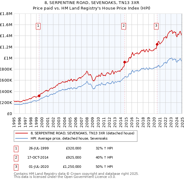 8, SERPENTINE ROAD, SEVENOAKS, TN13 3XR: Price paid vs HM Land Registry's House Price Index