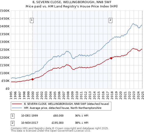 8, SEVERN CLOSE, WELLINGBOROUGH, NN8 5WF: Price paid vs HM Land Registry's House Price Index