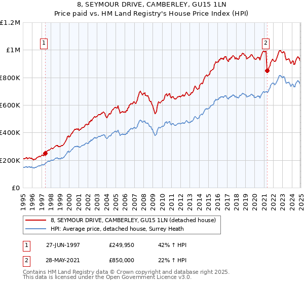 8, SEYMOUR DRIVE, CAMBERLEY, GU15 1LN: Price paid vs HM Land Registry's House Price Index