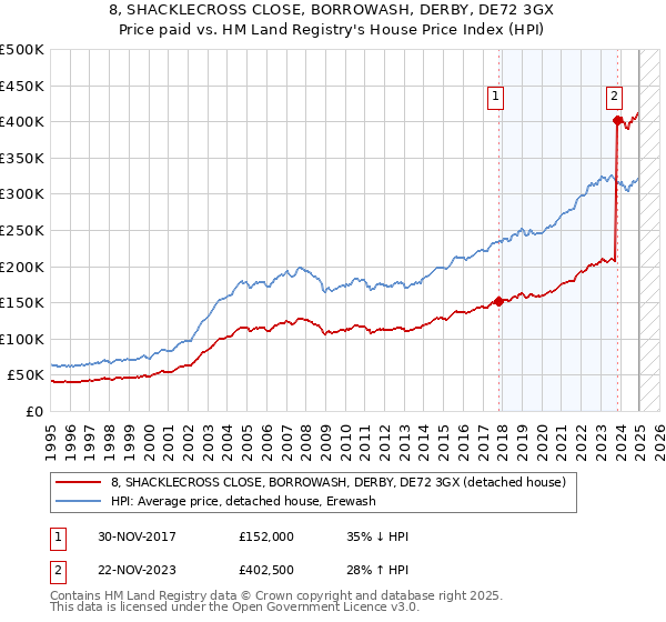 8, SHACKLECROSS CLOSE, BORROWASH, DERBY, DE72 3GX: Price paid vs HM Land Registry's House Price Index
