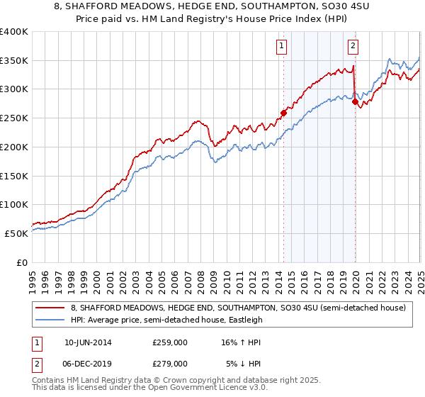 8, SHAFFORD MEADOWS, HEDGE END, SOUTHAMPTON, SO30 4SU: Price paid vs HM Land Registry's House Price Index