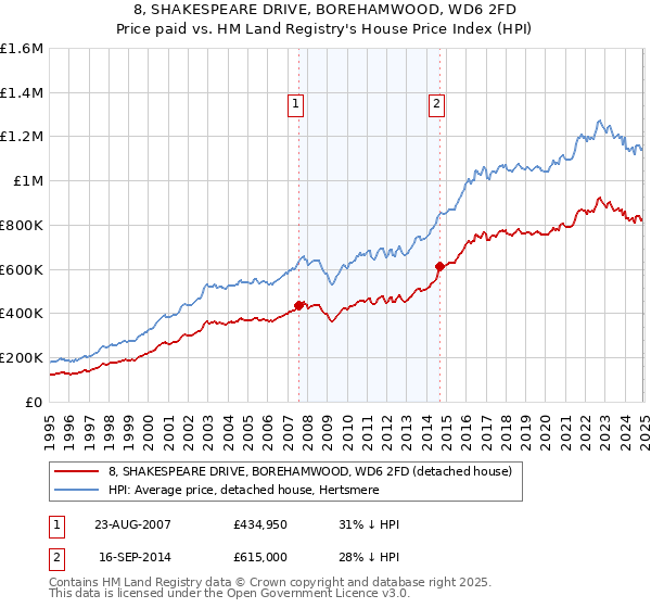 8, SHAKESPEARE DRIVE, BOREHAMWOOD, WD6 2FD: Price paid vs HM Land Registry's House Price Index