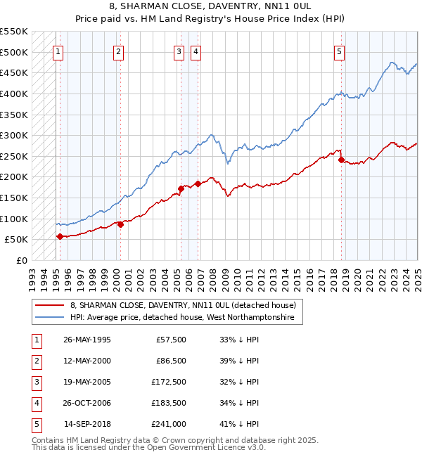 8, SHARMAN CLOSE, DAVENTRY, NN11 0UL: Price paid vs HM Land Registry's House Price Index