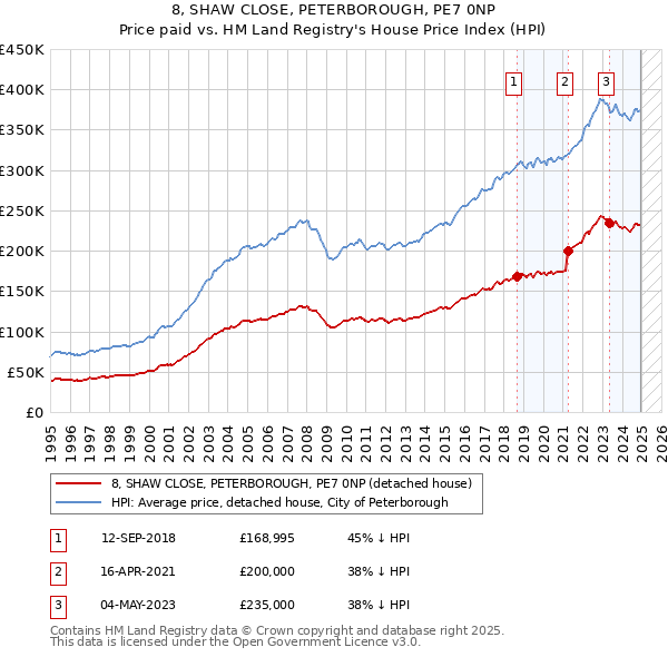 8, SHAW CLOSE, PETERBOROUGH, PE7 0NP: Price paid vs HM Land Registry's House Price Index