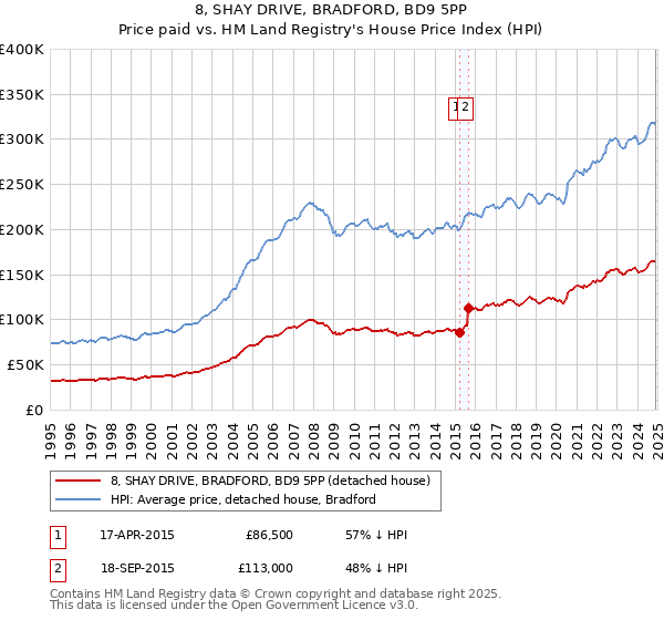 8, SHAY DRIVE, BRADFORD, BD9 5PP: Price paid vs HM Land Registry's House Price Index