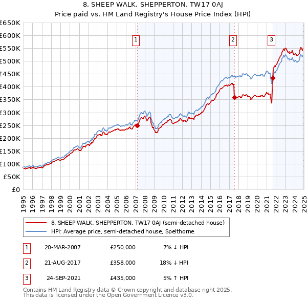 8, SHEEP WALK, SHEPPERTON, TW17 0AJ: Price paid vs HM Land Registry's House Price Index