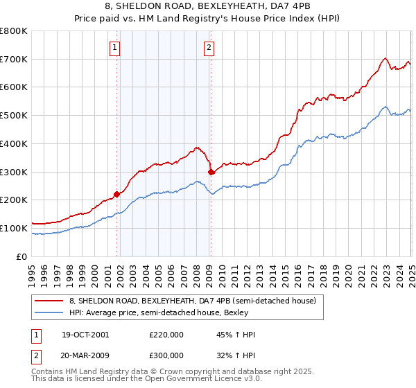 8, SHELDON ROAD, BEXLEYHEATH, DA7 4PB: Price paid vs HM Land Registry's House Price Index