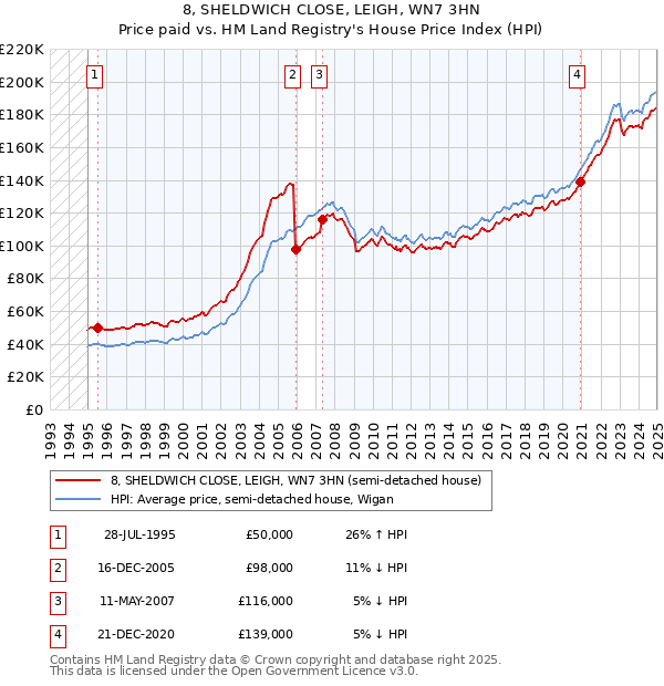 8, SHELDWICH CLOSE, LEIGH, WN7 3HN: Price paid vs HM Land Registry's House Price Index
