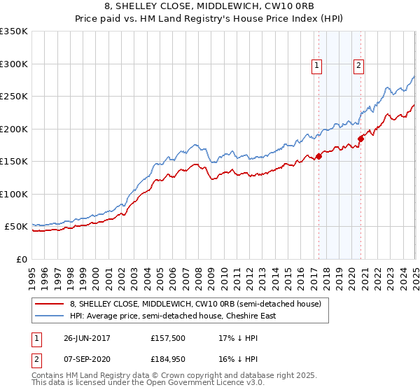 8, SHELLEY CLOSE, MIDDLEWICH, CW10 0RB: Price paid vs HM Land Registry's House Price Index