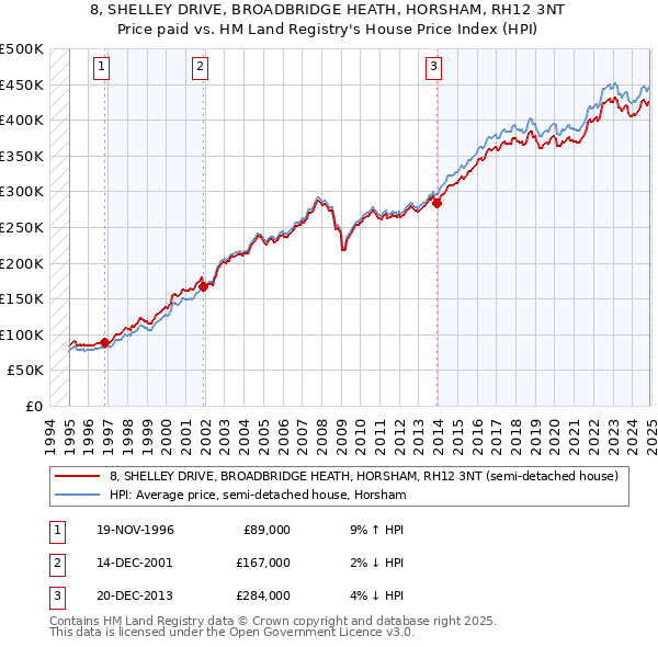 8, SHELLEY DRIVE, BROADBRIDGE HEATH, HORSHAM, RH12 3NT: Price paid vs HM Land Registry's House Price Index