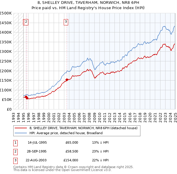 8, SHELLEY DRIVE, TAVERHAM, NORWICH, NR8 6PH: Price paid vs HM Land Registry's House Price Index