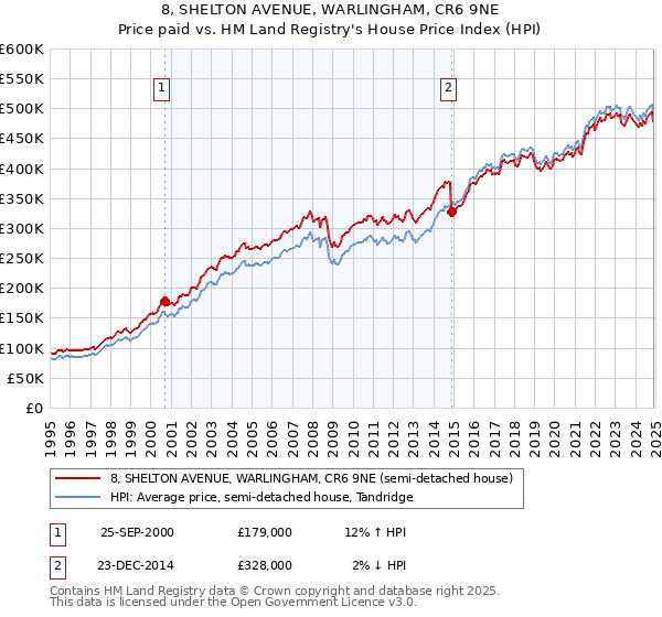 8, SHELTON AVENUE, WARLINGHAM, CR6 9NE: Price paid vs HM Land Registry's House Price Index
