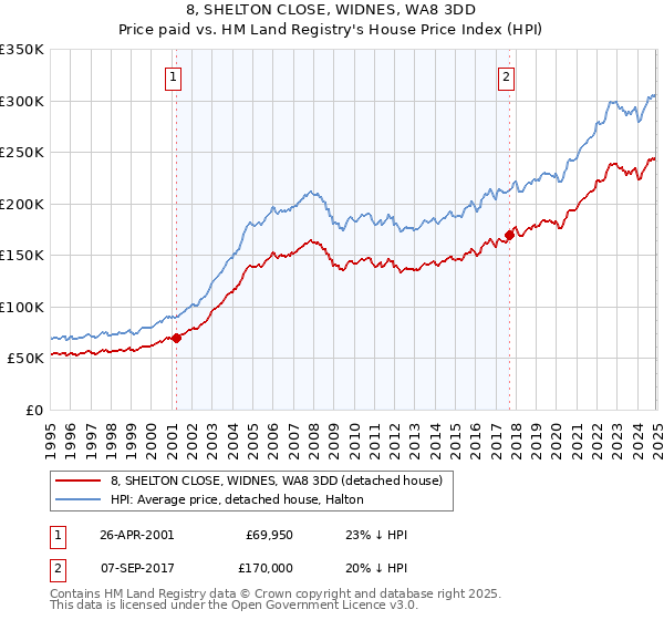 8, SHELTON CLOSE, WIDNES, WA8 3DD: Price paid vs HM Land Registry's House Price Index