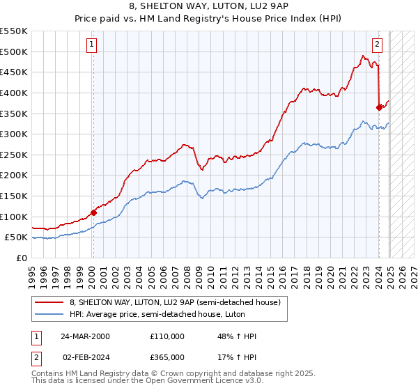 8, SHELTON WAY, LUTON, LU2 9AP: Price paid vs HM Land Registry's House Price Index