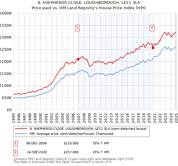 8, SHEPHERDS CLOSE, LOUGHBOROUGH, LE11 3LA: Price paid vs HM Land Registry's House Price Index