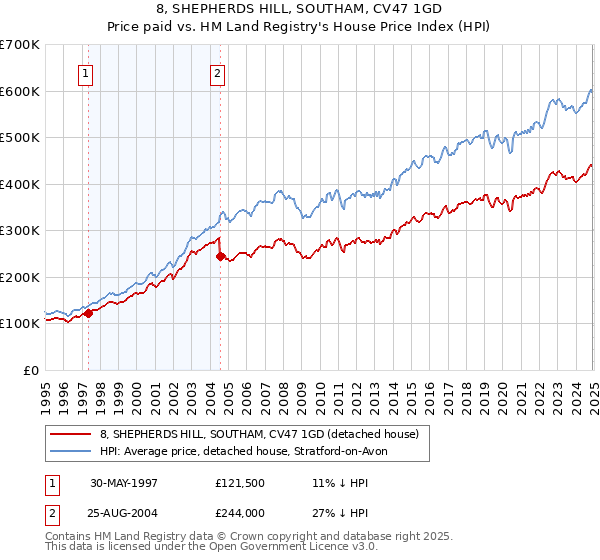 8, SHEPHERDS HILL, SOUTHAM, CV47 1GD: Price paid vs HM Land Registry's House Price Index