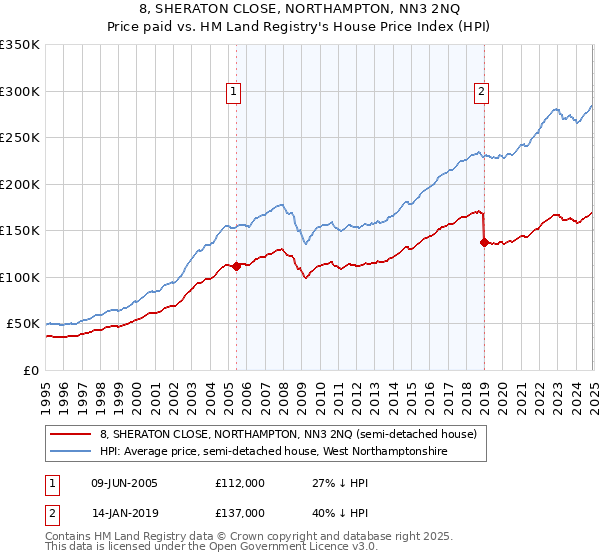8, SHERATON CLOSE, NORTHAMPTON, NN3 2NQ: Price paid vs HM Land Registry's House Price Index
