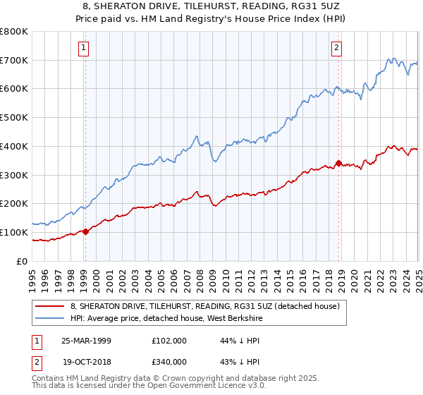 8, SHERATON DRIVE, TILEHURST, READING, RG31 5UZ: Price paid vs HM Land Registry's House Price Index