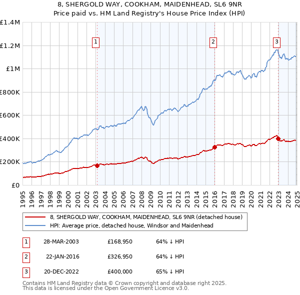 8, SHERGOLD WAY, COOKHAM, MAIDENHEAD, SL6 9NR: Price paid vs HM Land Registry's House Price Index