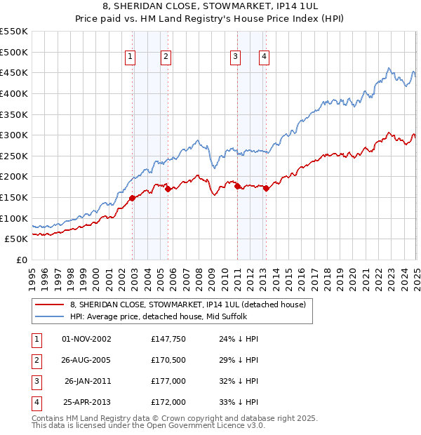 8, SHERIDAN CLOSE, STOWMARKET, IP14 1UL: Price paid vs HM Land Registry's House Price Index