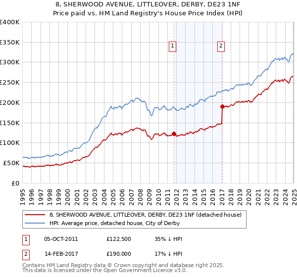 8, SHERWOOD AVENUE, LITTLEOVER, DERBY, DE23 1NF: Price paid vs HM Land Registry's House Price Index