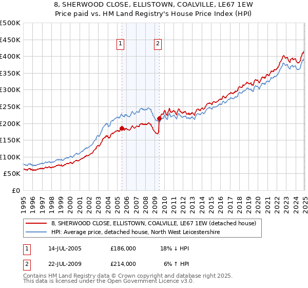 8, SHERWOOD CLOSE, ELLISTOWN, COALVILLE, LE67 1EW: Price paid vs HM Land Registry's House Price Index