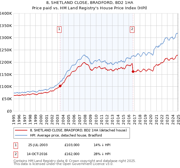 8, SHETLAND CLOSE, BRADFORD, BD2 1HA: Price paid vs HM Land Registry's House Price Index
