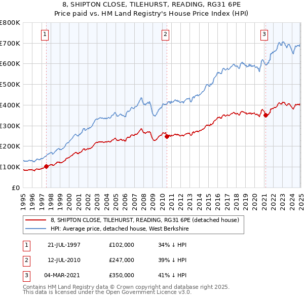 8, SHIPTON CLOSE, TILEHURST, READING, RG31 6PE: Price paid vs HM Land Registry's House Price Index