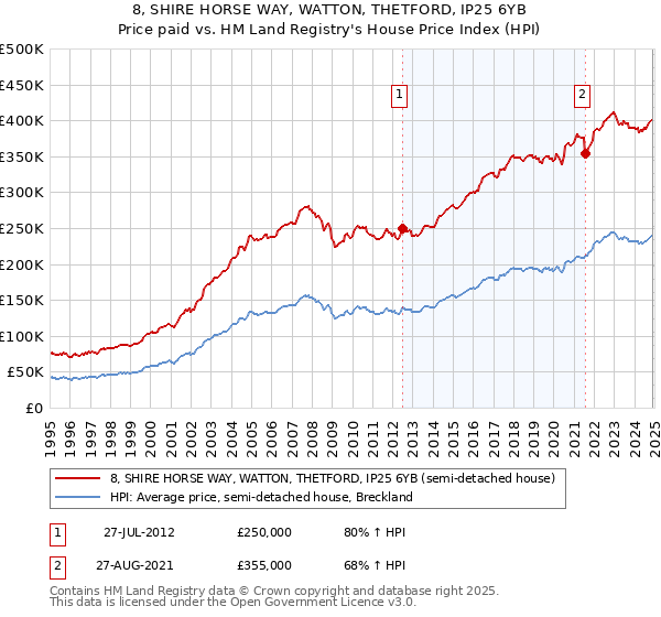 8, SHIRE HORSE WAY, WATTON, THETFORD, IP25 6YB: Price paid vs HM Land Registry's House Price Index