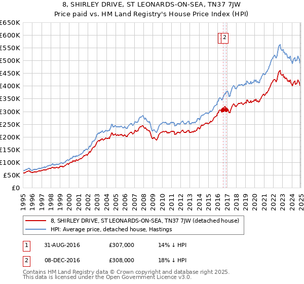 8, SHIRLEY DRIVE, ST LEONARDS-ON-SEA, TN37 7JW: Price paid vs HM Land Registry's House Price Index