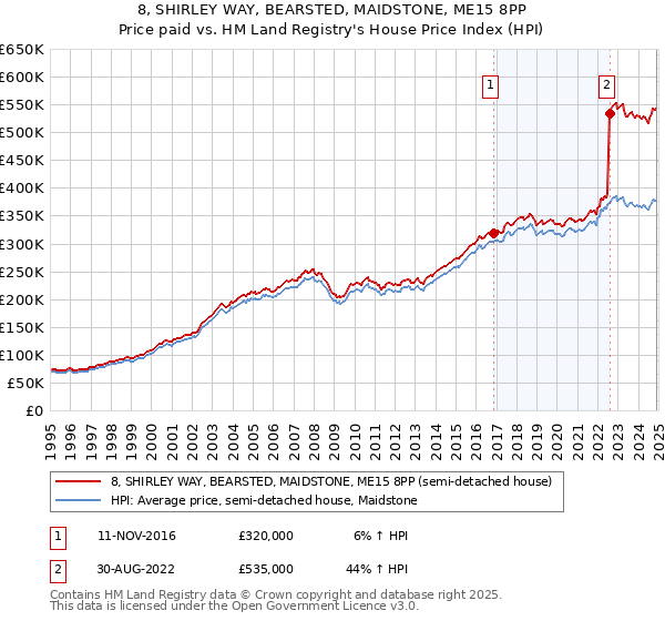 8, SHIRLEY WAY, BEARSTED, MAIDSTONE, ME15 8PP: Price paid vs HM Land Registry's House Price Index