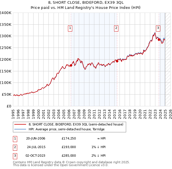 8, SHORT CLOSE, BIDEFORD, EX39 3QL: Price paid vs HM Land Registry's House Price Index