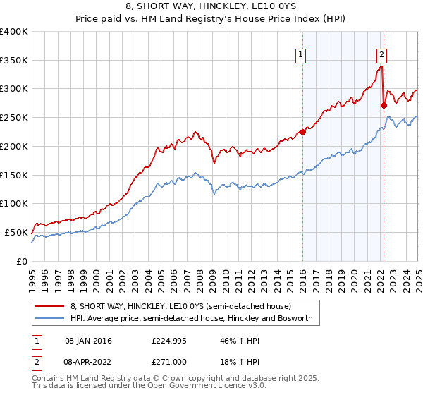 8, SHORT WAY, HINCKLEY, LE10 0YS: Price paid vs HM Land Registry's House Price Index