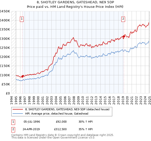 8, SHOTLEY GARDENS, GATESHEAD, NE9 5DP: Price paid vs HM Land Registry's House Price Index