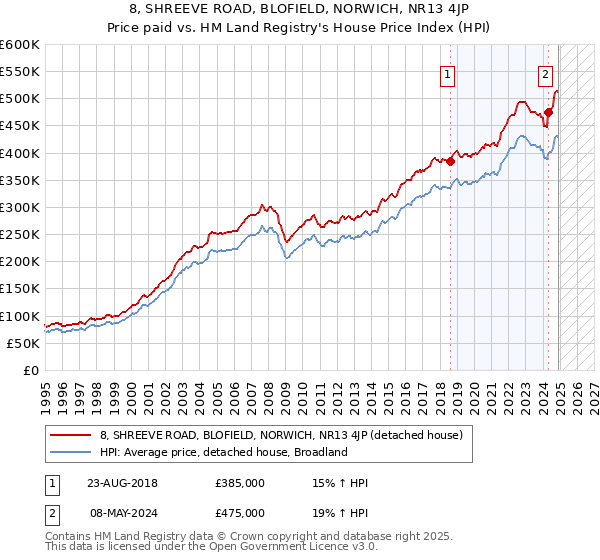 8, SHREEVE ROAD, BLOFIELD, NORWICH, NR13 4JP: Price paid vs HM Land Registry's House Price Index