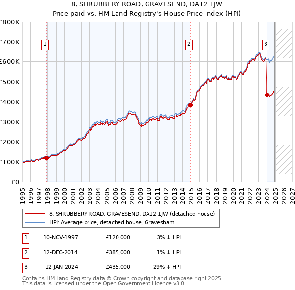 8, SHRUBBERY ROAD, GRAVESEND, DA12 1JW: Price paid vs HM Land Registry's House Price Index