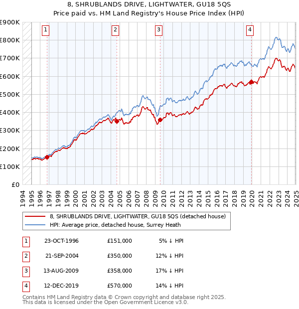 8, SHRUBLANDS DRIVE, LIGHTWATER, GU18 5QS: Price paid vs HM Land Registry's House Price Index