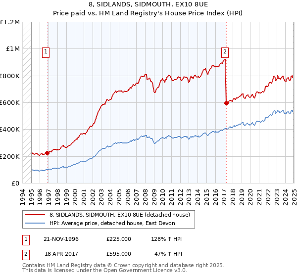8, SIDLANDS, SIDMOUTH, EX10 8UE: Price paid vs HM Land Registry's House Price Index