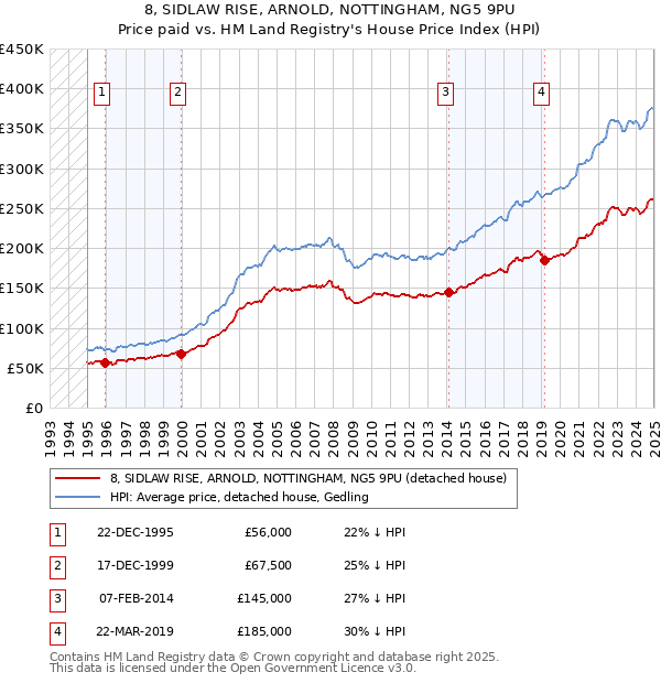 8, SIDLAW RISE, ARNOLD, NOTTINGHAM, NG5 9PU: Price paid vs HM Land Registry's House Price Index