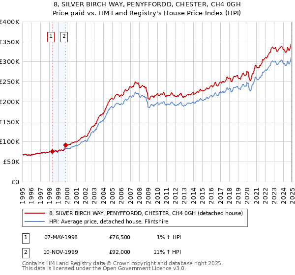 8, SILVER BIRCH WAY, PENYFFORDD, CHESTER, CH4 0GH: Price paid vs HM Land Registry's House Price Index