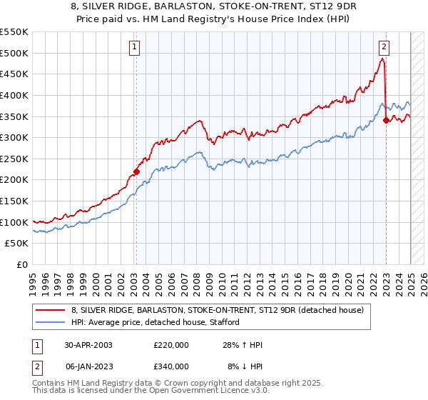 8, SILVER RIDGE, BARLASTON, STOKE-ON-TRENT, ST12 9DR: Price paid vs HM Land Registry's House Price Index