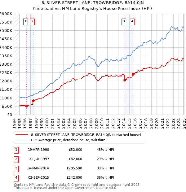 8, SILVER STREET LANE, TROWBRIDGE, BA14 0JN: Price paid vs HM Land Registry's House Price Index